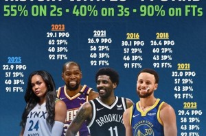 科利尔场均20+&amp;三项命中率55+40+90！NBA仅库杜欧做到过&amp;库里4次