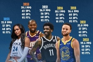 科利尔场均20+&amp;三项命中率55+40+90！NBA仅库杜欧做到过&amp;库里4次